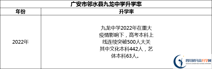 2024年廣安市鄰水縣九龍中學升學率怎么樣？