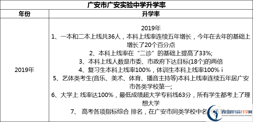 2024年廣安市廣安實驗中學(xué)升學(xué)率怎么樣？