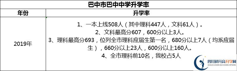 2024年巴中市巴中中學(xué)升學(xué)率怎么樣？