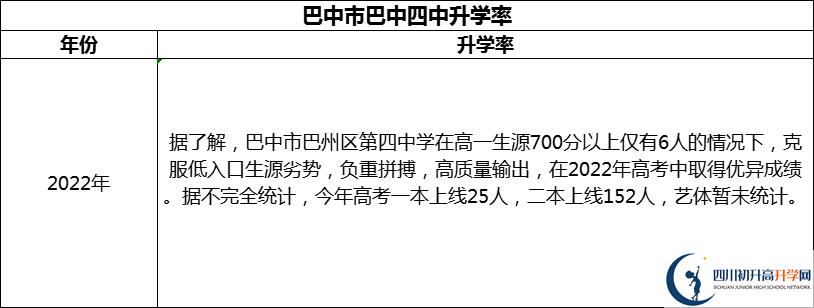 2024年巴中市巴中四中升學(xué)率怎么樣？