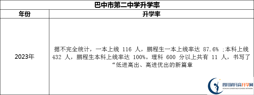 2024年巴中市第二中學升學率怎么樣？