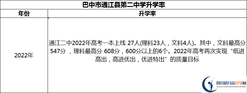 2024年巴中市通江縣第二中學升學率怎么樣？