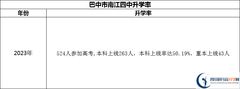 2024年巴中市南江四中升學率怎么樣？