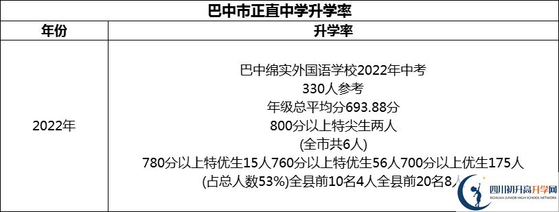 2024年巴中市巴中綿陽(yáng)實(shí)驗(yàn)外國(guó)語(yǔ)學(xué)校升學(xué)率怎么樣？