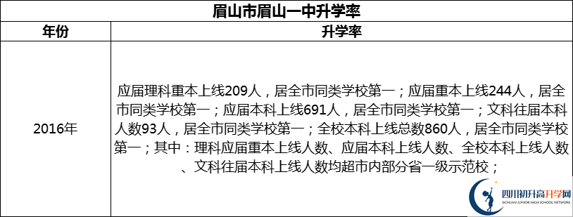 2024年眉山市眉山一中升學(xué)率怎么樣？