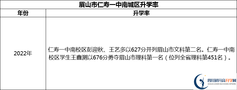 2024年眉山市仁壽一中南城區(qū)升學(xué)率怎么樣？
