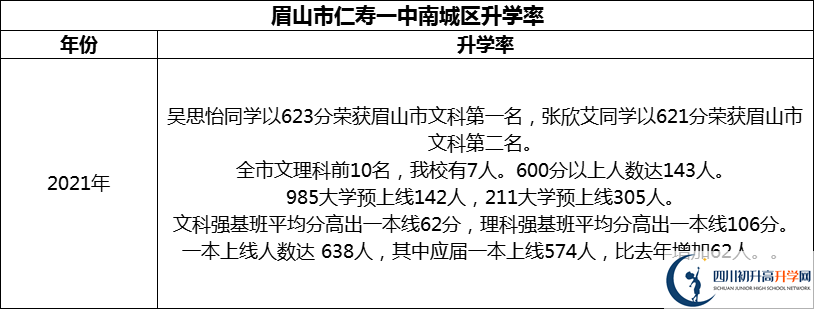 2024年眉山市仁壽一中南城區(qū)升學(xué)率怎么樣？