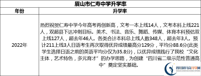 2024年眉山市仁壽中學(xué)升學(xué)率怎么樣？