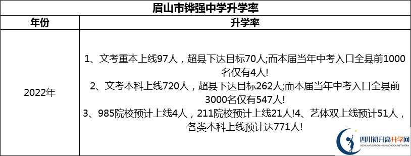 2024年眉山市鏵強(qiáng)中學(xué)升學(xué)率怎么樣？