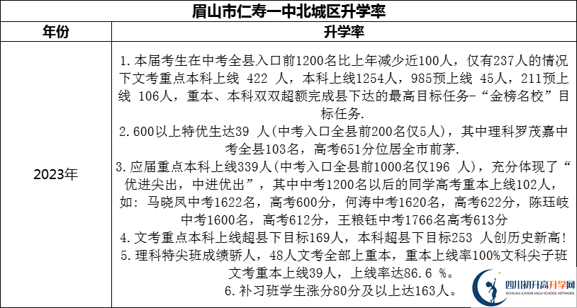 2024年眉山市仁壽一中北城區(qū)升學(xué)率怎么樣？