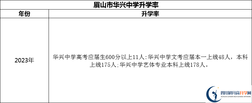 2024年眉山市華興中學(xué)升學(xué)率怎么樣？
