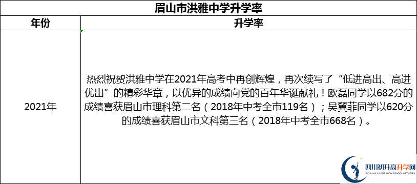 2024年眉山市洪雅中學升學率怎么樣？