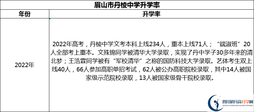 2024年眉山市丹棱中學升學率怎么樣？