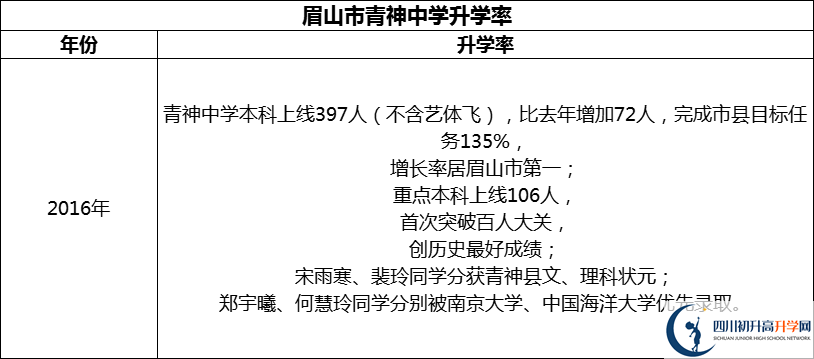 2024年眉山市青神中學升學率怎么樣？