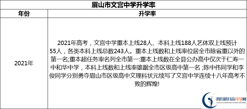 2024年眉山市文宮中學(xué)升學(xué)率怎么樣？