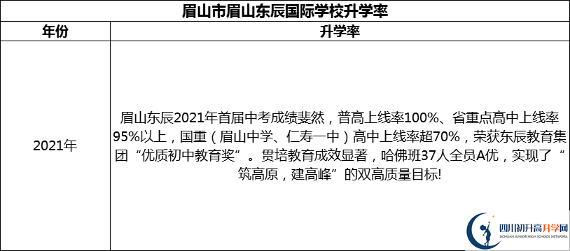2024年眉山市眉山東辰國際學(xué)校升學(xué)率怎么樣？