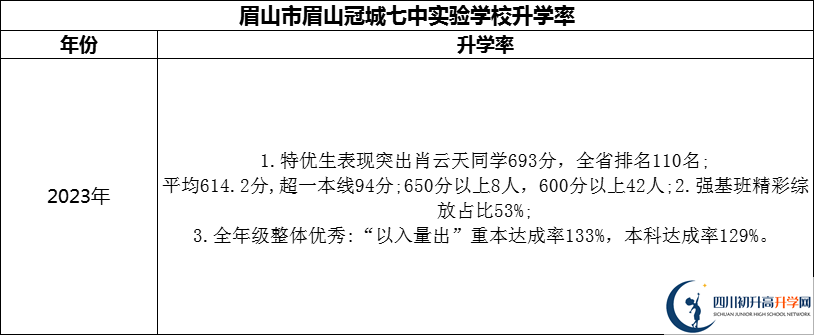 2024年眉山市眉山冠城七中實(shí)驗(yàn)學(xué)校升學(xué)率怎么樣？