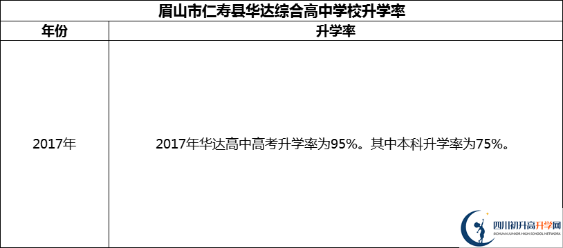 2024年眉山市仁壽縣華達(dá)綜合高中學(xué)校升學(xué)率怎么樣？