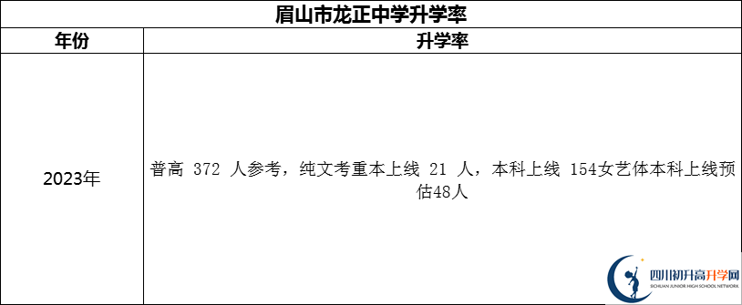 2024年眉山市龍正中學(xué)校升學(xué)率怎么樣？