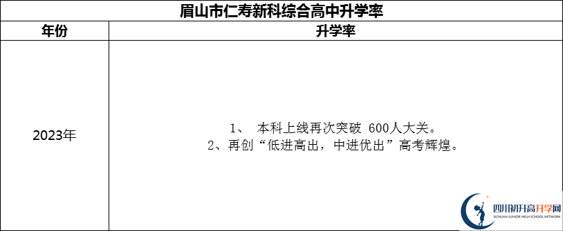 2024年眉山市仁壽新科綜合高中升學(xué)率怎么樣？