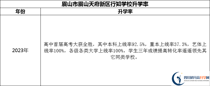 2024年眉山市眉山天府新區(qū)行知學(xué)校升學(xué)率怎么樣？