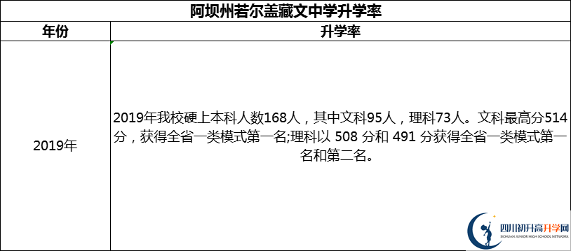 2024年阿壩州若爾蓋藏文中學(xué)升學(xué)率怎么樣？
