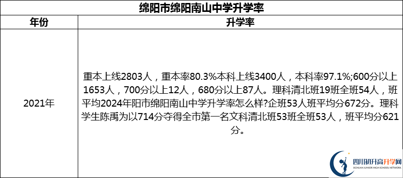 2024年綿陽市綿陽南山中學(xué)升學(xué)率怎么樣？