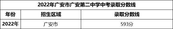 2024年廣安市廣安第二中學(xué)招生分?jǐn)?shù)是多少分？