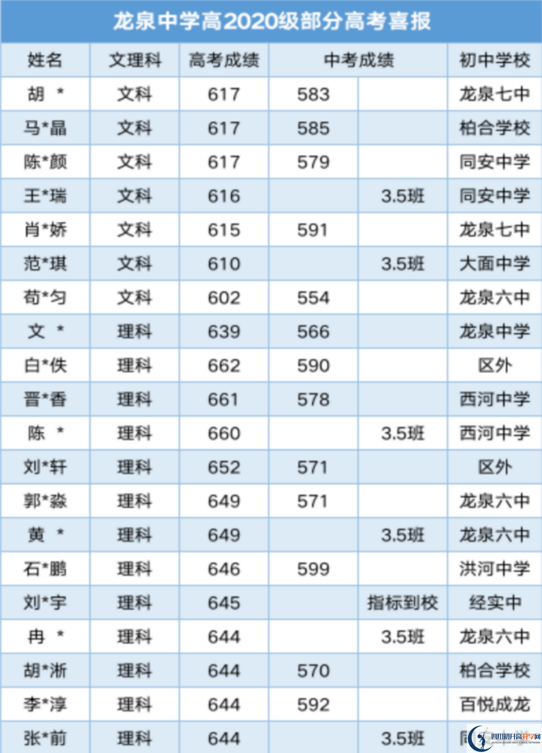 2025年成都市龍泉中學(xué)升學(xué)率怎么樣？