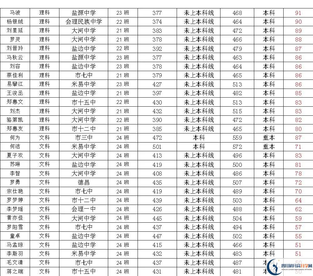 2025年四川省米易中學(xué)校考清華北大人數(shù)有多少？