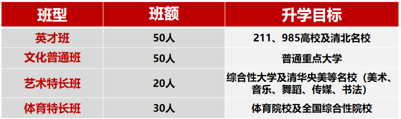 2025年南充市南充燕園金秋高級(jí)中學(xué)班級(jí)如何設(shè)置？