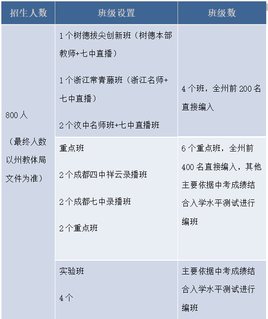 2026年阿壩州汶川中學招生計劃是多少？