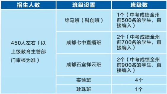 2026年阿壩州馬爾康中學招生計劃是多少？