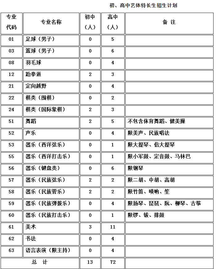 成都樹德中學(xué)光華校區(qū)藝體特長生2019招生計劃