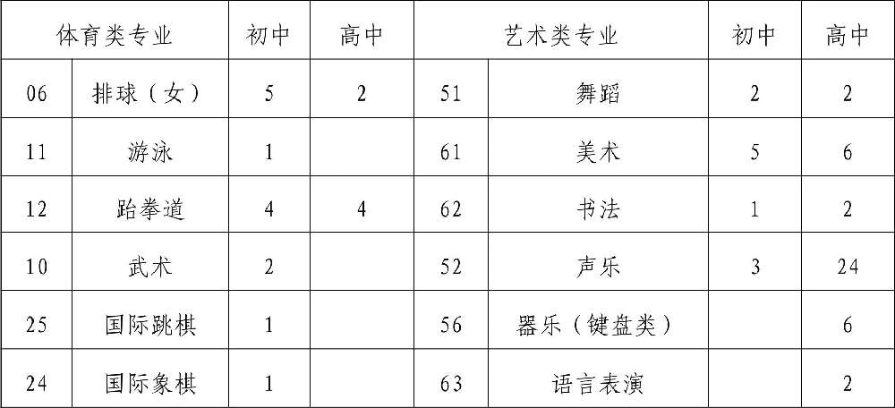  2019年四川省成都市第八中學(xué)校初、高中藝體特長(zhǎng)生招生辦法