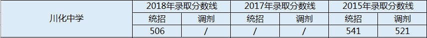 川化中學(xué)2020年中考錄取分?jǐn)?shù)線是多少？