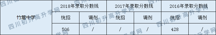 2020年竹篙中學(xué)中考統(tǒng)招和調(diào)招線是多少？