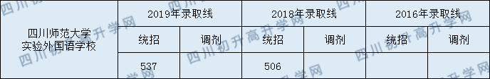 2020年川師大實(shí)驗(yàn)外國語學(xué)校初升高錄取線是否有調(diào)整？