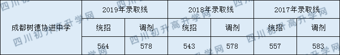 2020年樹德協(xié)進(jìn)中學(xué)直升分?jǐn)?shù)線是多少？