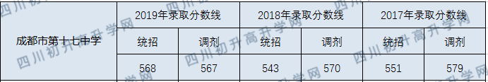 成都市第十七中學(xué)2020年中考錄取分?jǐn)?shù)線是多少？