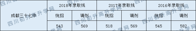 成都三十七中2020年中考錄取分?jǐn)?shù)線是多少？