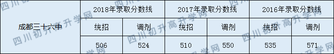 2020成都三十六中初升高錄取線是否有調(diào)整？