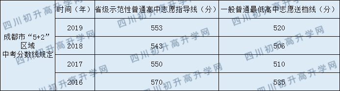 成都七中八一學(xué)校2020年中考錄取分?jǐn)?shù)線是多少？