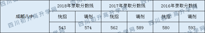 2020成都八中初升高錄取線是否有調(diào)整？