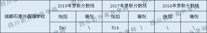 2020年石室外語今年收分是多少？