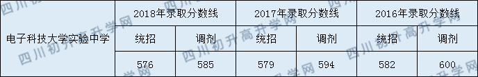 2020年電子科技大學(xué)實(shí)驗(yàn)中學(xué)收分是多少？