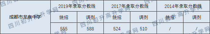 2020年成都龍泉中學收分線是多少？