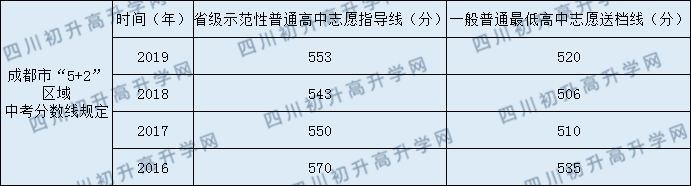 成都七中高新校區(qū)2020年錄取分?jǐn)?shù)是多少？