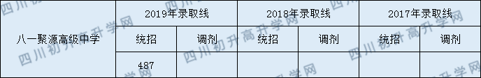 2020年都江堰八一聚源高級(jí)中學(xué)錄取分?jǐn)?shù)線是多少？