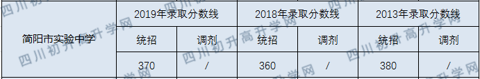 2020年簡(jiǎn)陽市實(shí)驗(yàn)中學(xué)錄取分?jǐn)?shù)線是多少？